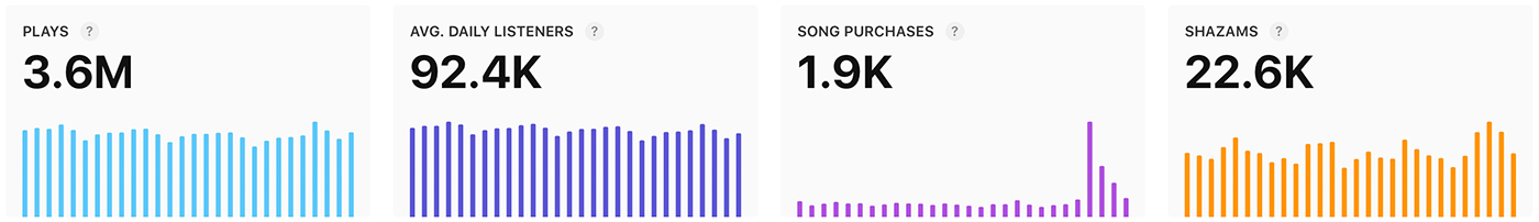 KPIs for Plays, Avg. Daily Listeners, Song Purchases, and Shazams